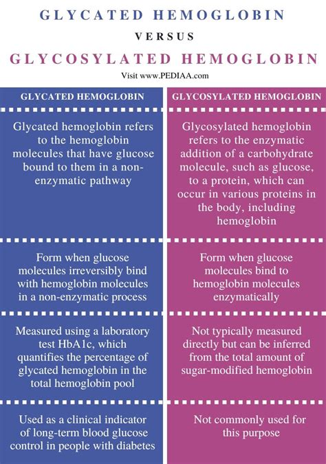 glycosylated|glycosylated definition.